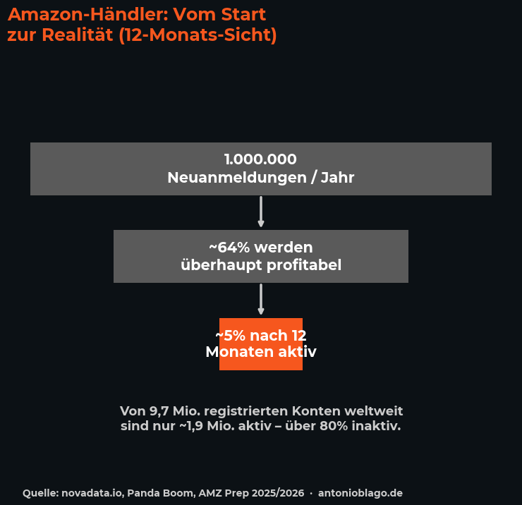 Amazon Haendler Funnel Start vs Survival