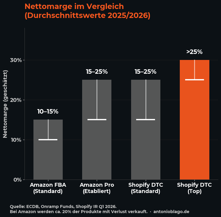 Nettomarge Vergleich Amazon vs Shopify DTC