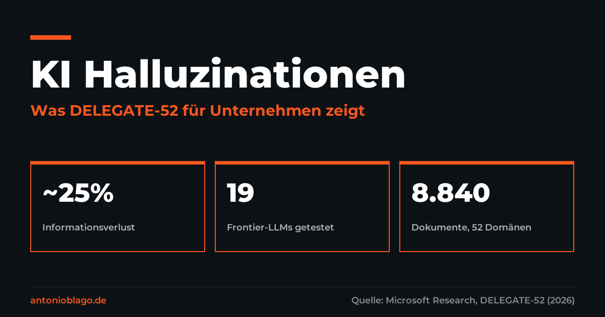 KI Halluzinationen: Was DELEGATE-52 für Unternehmen zeigt