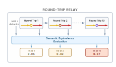 DELEGATE-52 Round-Trip-Relay Pipeline mit 20 Schritten, Microsoft Research