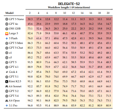 DELEGATE-52 Hauptergebnisse 19 LLMs über 52 Domänen, Microsoft Research