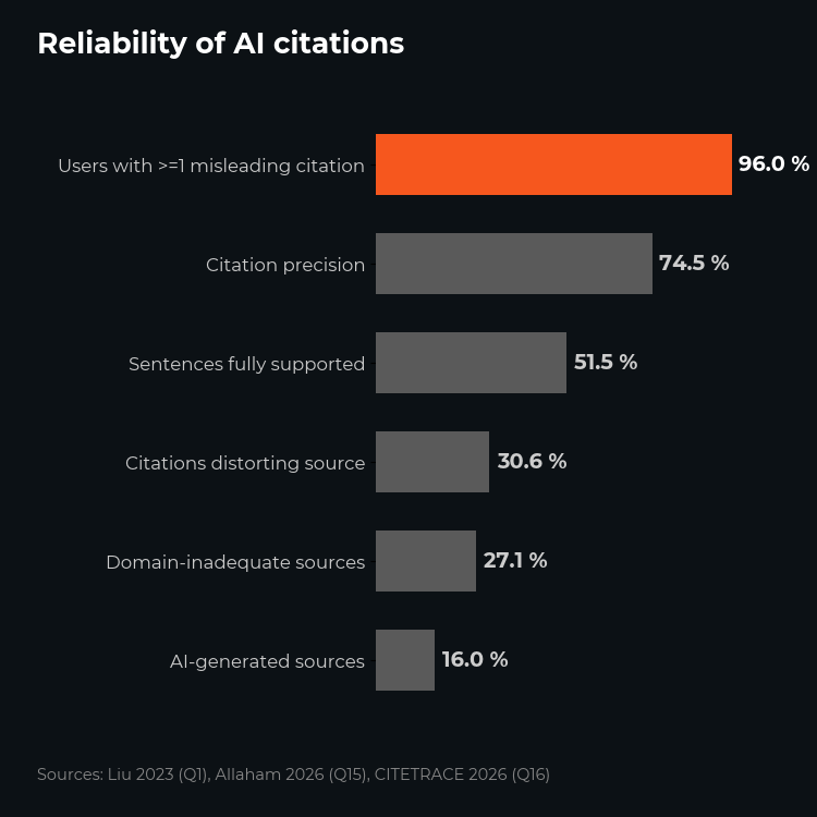 Reliability of AI citations: only 51.5 percent fully supported sentences, 30.6 percent source-distorting citations, up to 96 percent of users encounter misleading citations