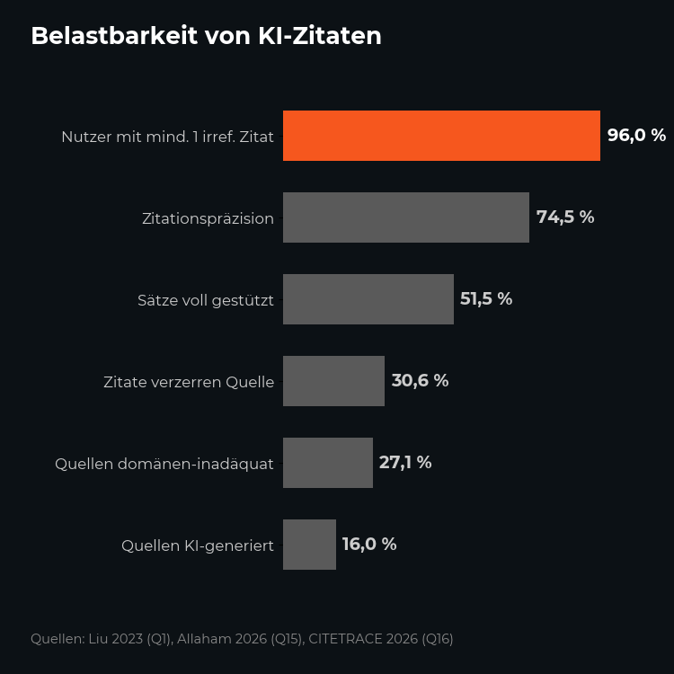 Belastbarkeit von KI-Zitaten: nur 51,5 Prozent voll gestützte Sätze, 30,6 Prozent verzerrende Zitate, bis zu 96 Prozent der Nutzer treffen auf irreführende Zitate