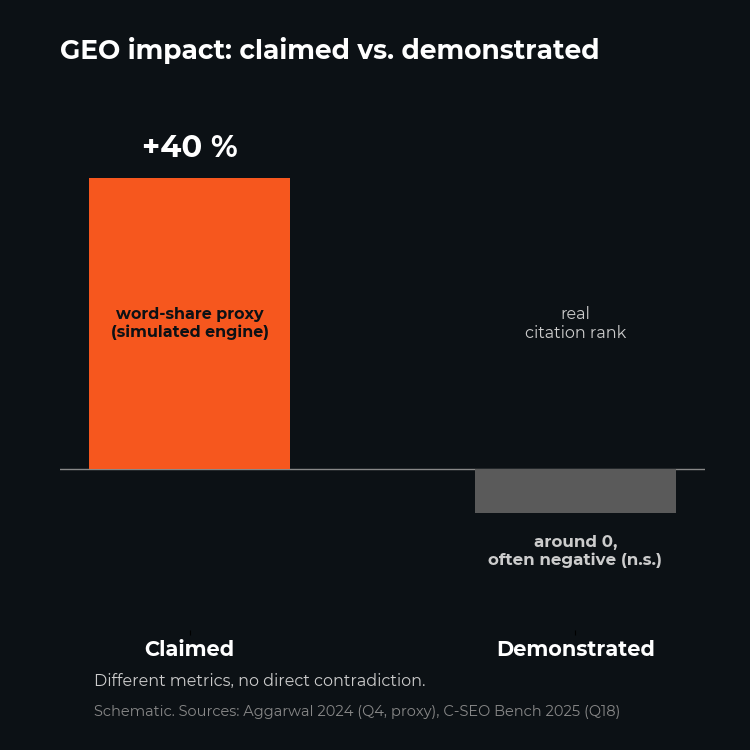 GEO impact claimed vs. demonstrated: plus 40 percent word-share proxy on a simulated engine (single study) against congested and zero-sum, mostly ineffective on a broad benchmark