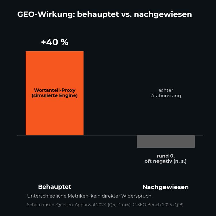 Behauptete vs. nachgewiesene GEO-Wirkung: plus 40 Prozent Wortanteil-Proxy auf simulierter Engine (Einzelstudie) gegen congested und zero-sum, meist wirkungslos im breiten Benchmark