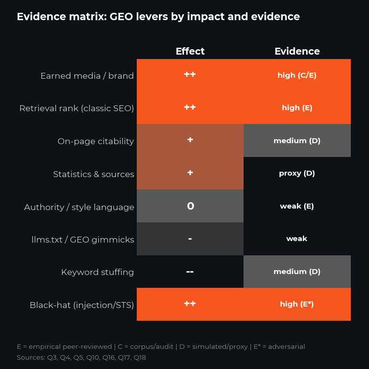 Evidence matrix: retrieval position and adversarial injection experimentally well supported, earned media broad but correlational, stylistic tricks and llms.txt weak to negative