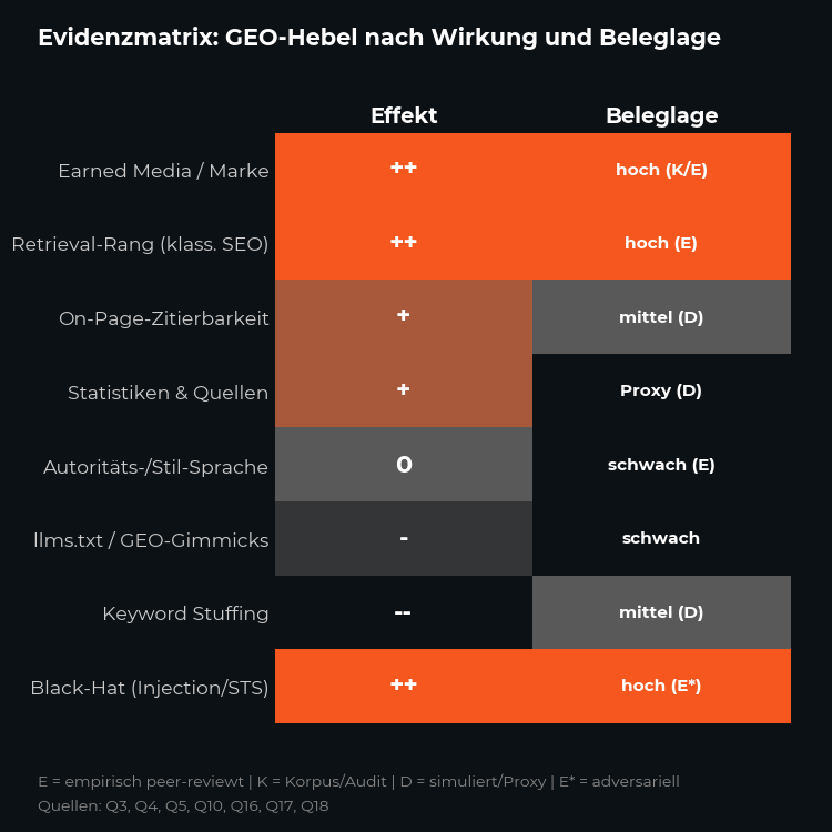 Evidenzmatrix: Retrieval-Position und adversariale Injection experimentell stark belegt, Earned Media breit aber korrelativ, stilistische Tricks und llms.txt schwach bis negativ